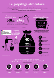 Infographie ADEME sur le gaspillage alimentaire en France